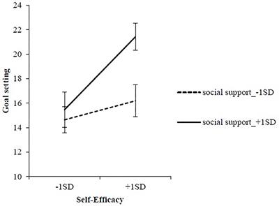 Dietary self-efficacy and social support interactions in junior athletes' acquisition of life skills